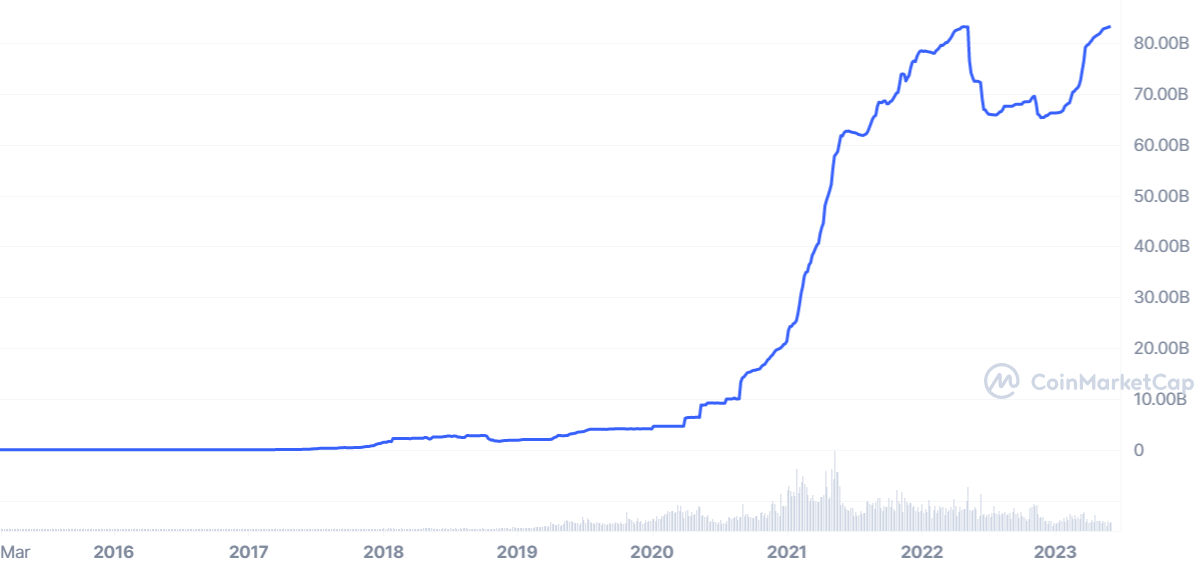 Діаграма ринкової капіталізації USDT. Джерело: CoinMarketCap